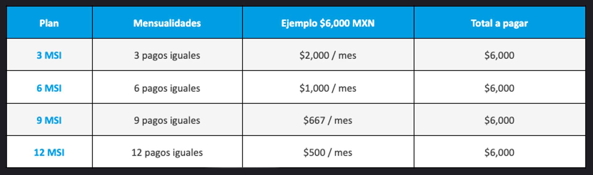 Tabla de pagos comparativa de Mercado Pago
