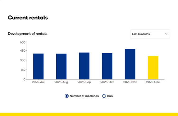 Skärmbild av RamiConnect: Listvy med hyresinnehav, RamiGreen-märkning, maskinposition på karta och daglig användningsdata.
