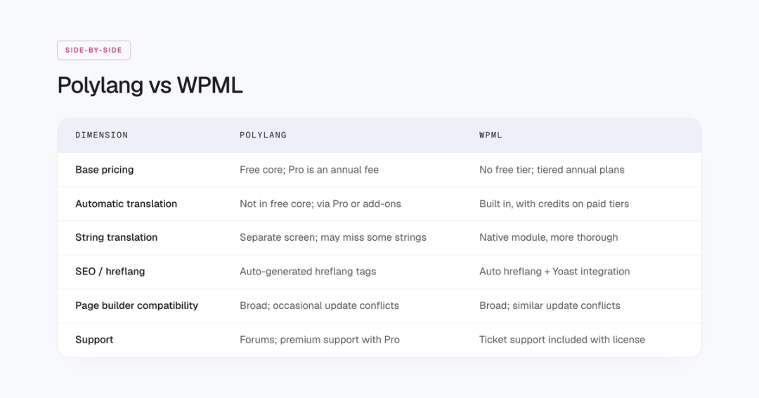 Polylang vs WPML