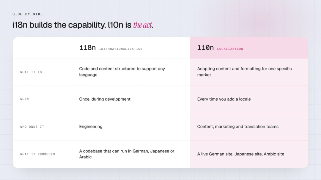 i18n builds the capability. l10n is the act.