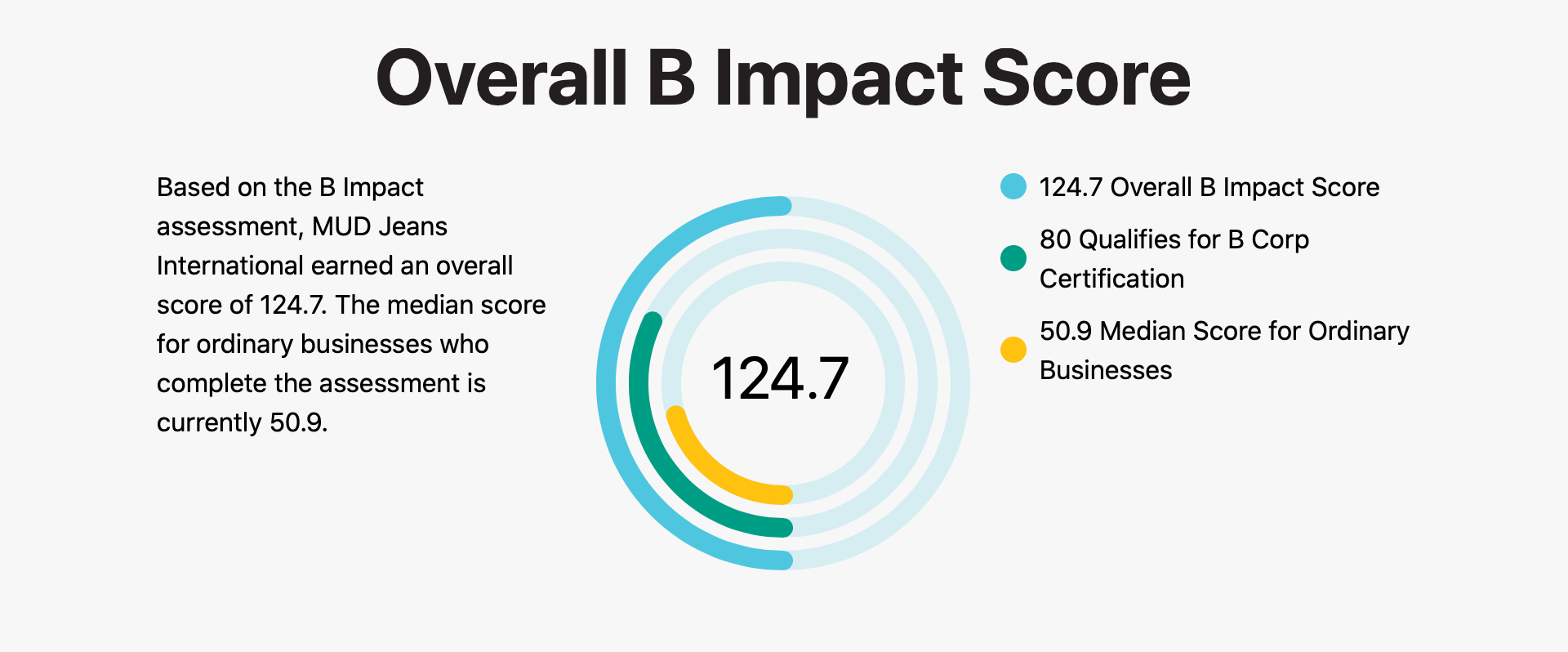 Nachhaltigkeitsscreening mit BCorp