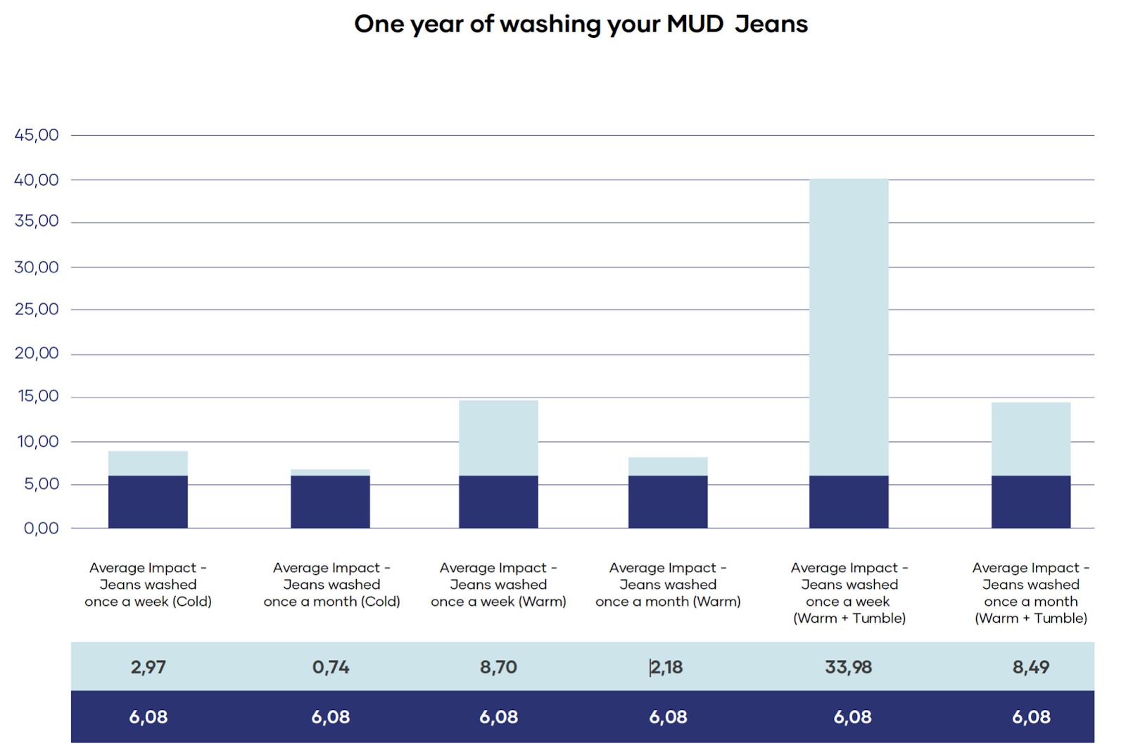 Diagram über den durschnittlichen Impact eurer Waschroutinen von MUD Jeans.