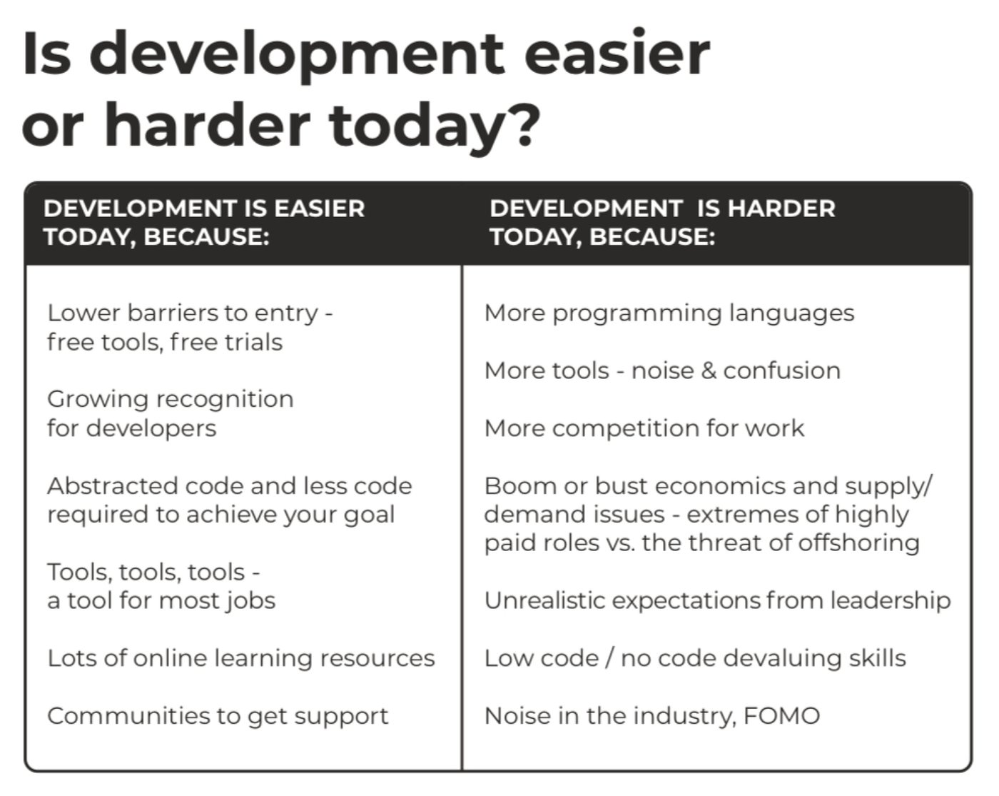 Is Development easier or harder today?