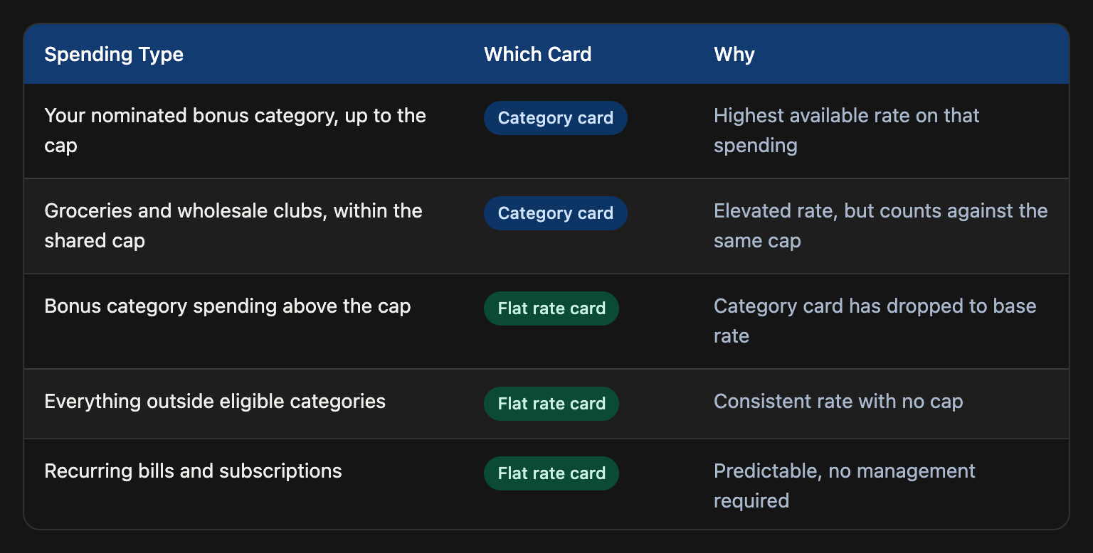 Maximizing Rewards With a Two Card Setup