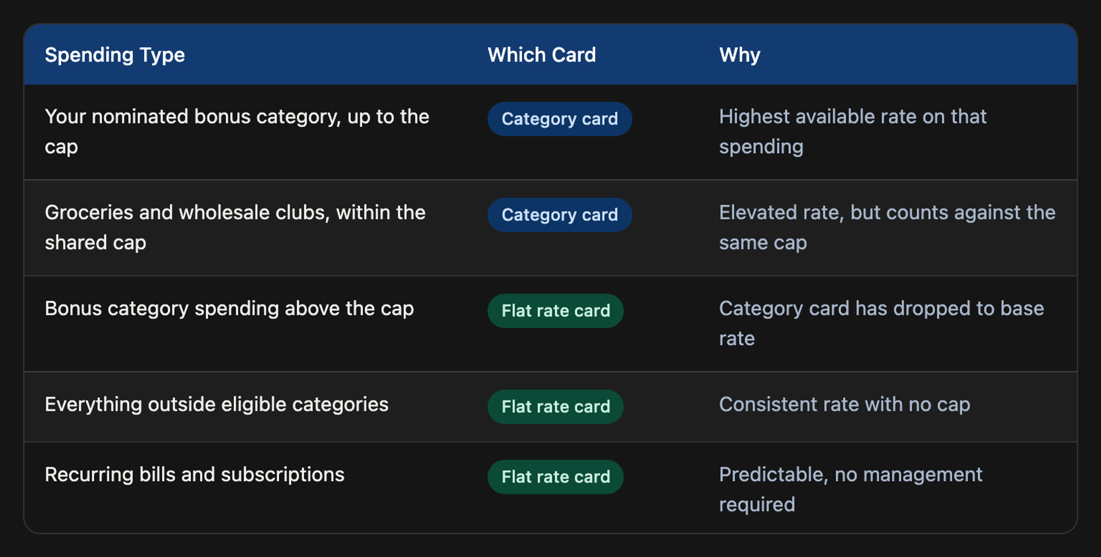 Maximizing Rewards With a Two Card Setup