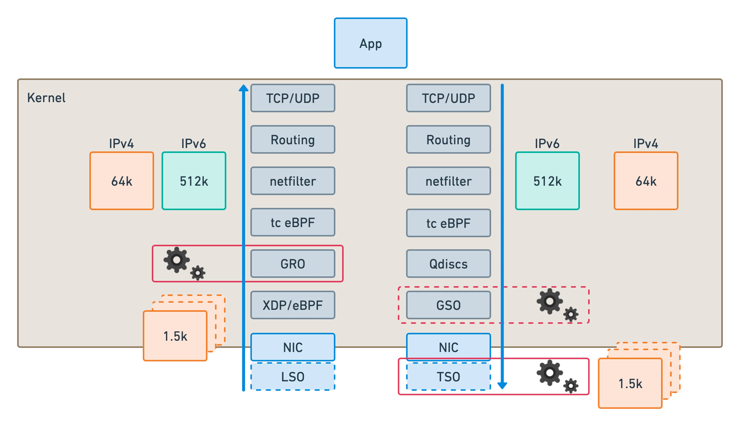 BIG Performances with BIG TCP on Cilium