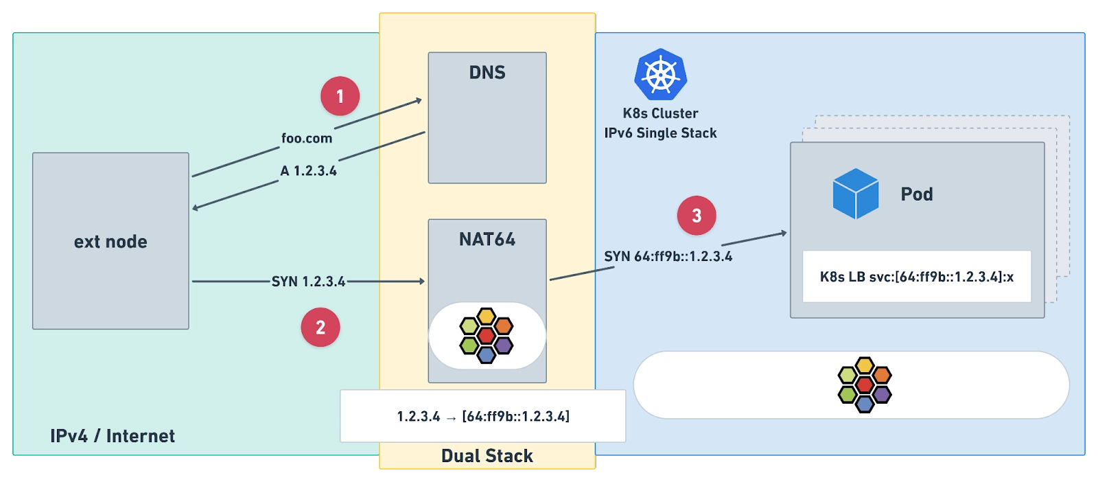 Cloud Native IPv6 Networking | Isovalent Features