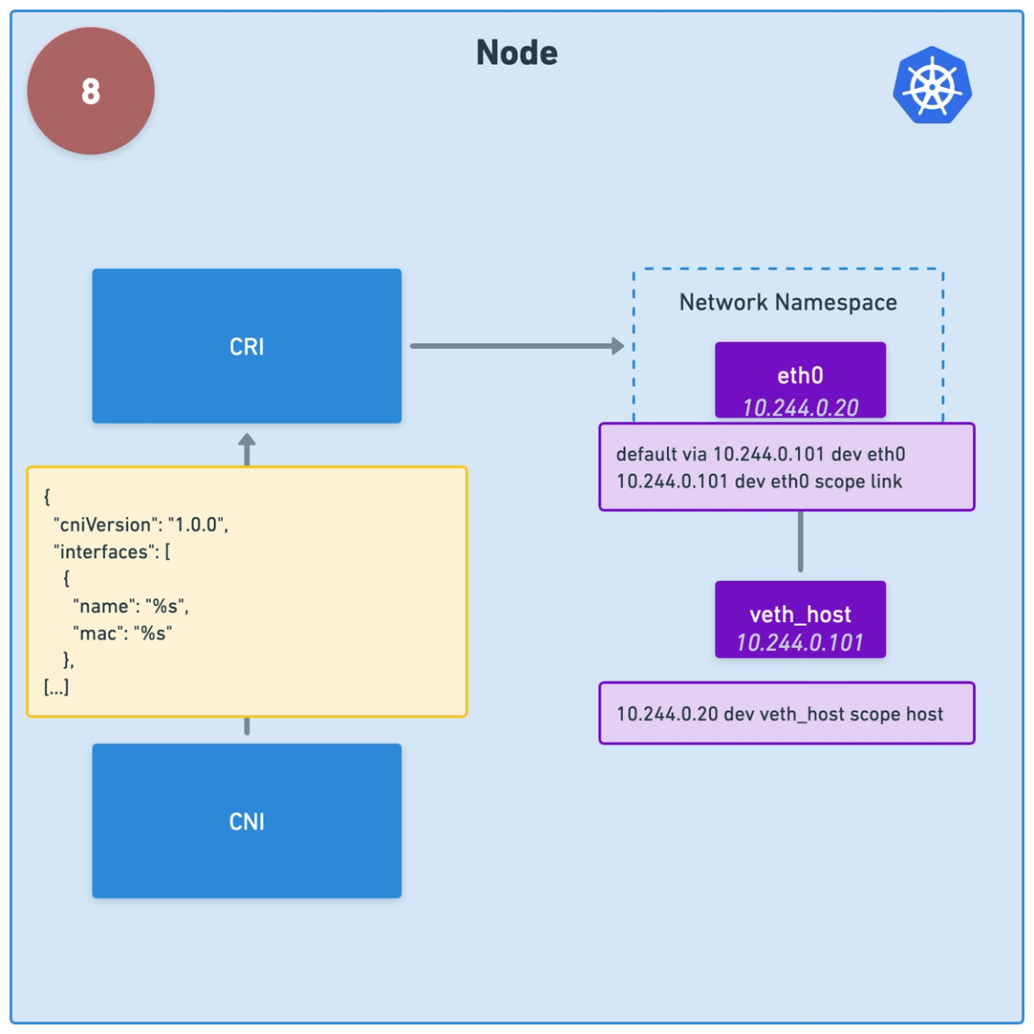 Demystifying the CNI by Writing One From Scratch