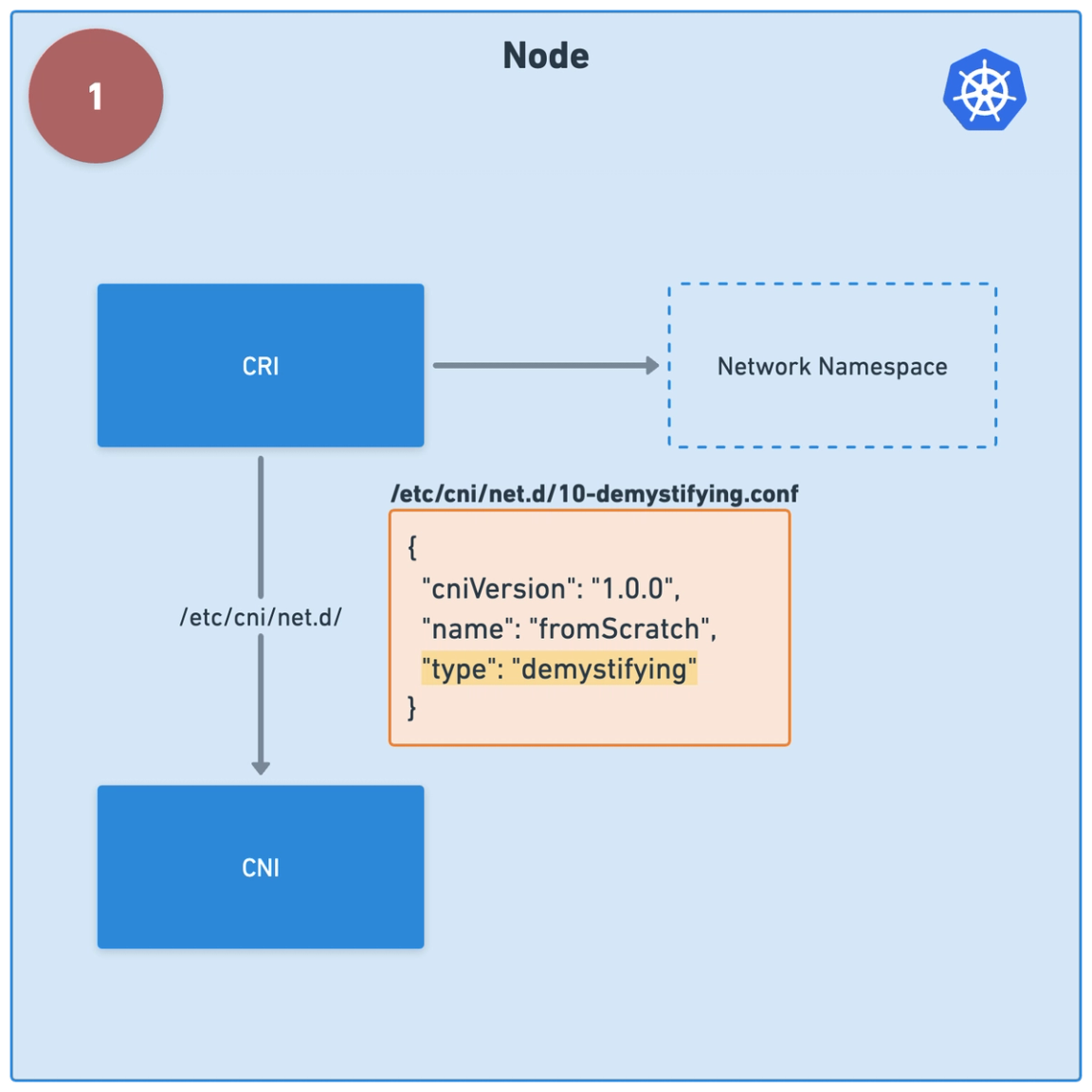 Demystifying the CNI by Writing One From Scratch