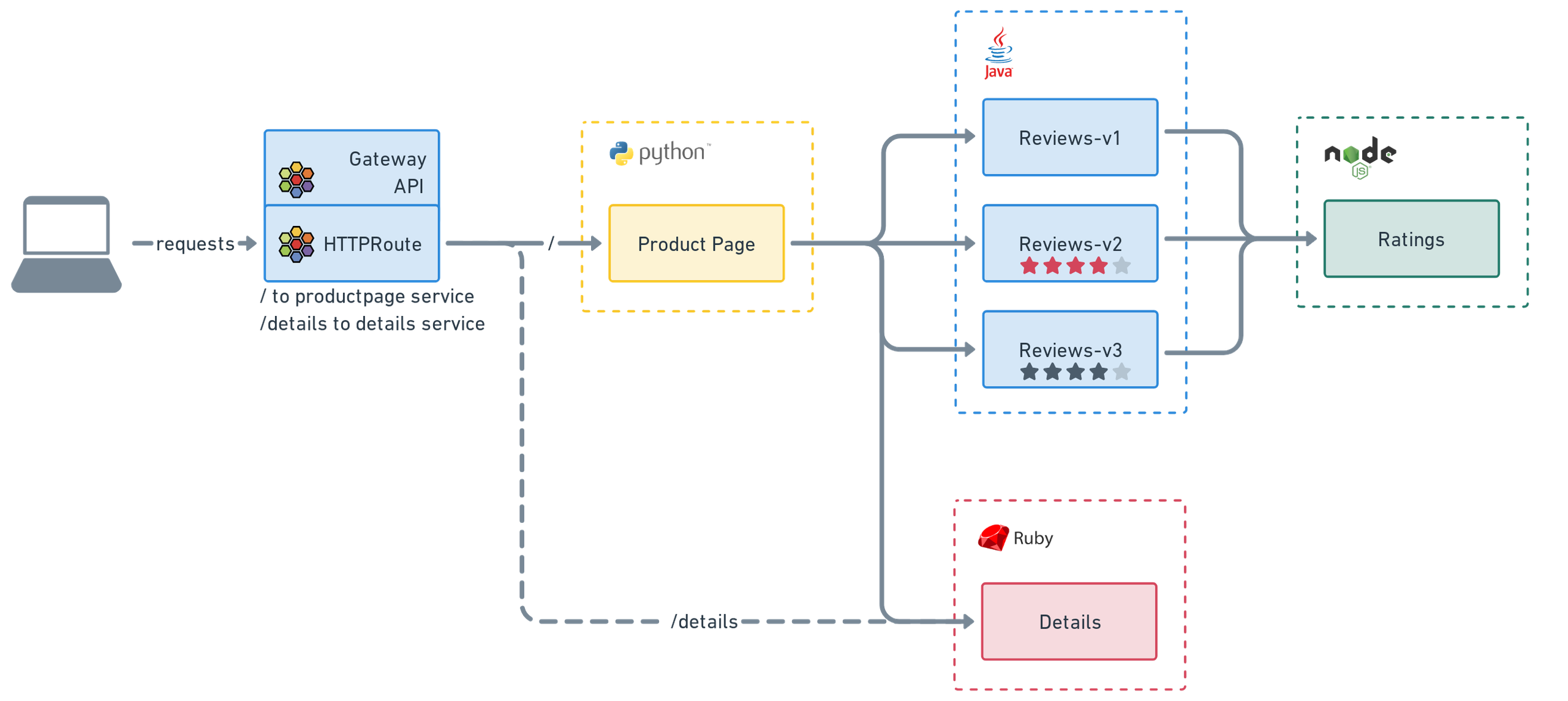 Basic HTTP Routing