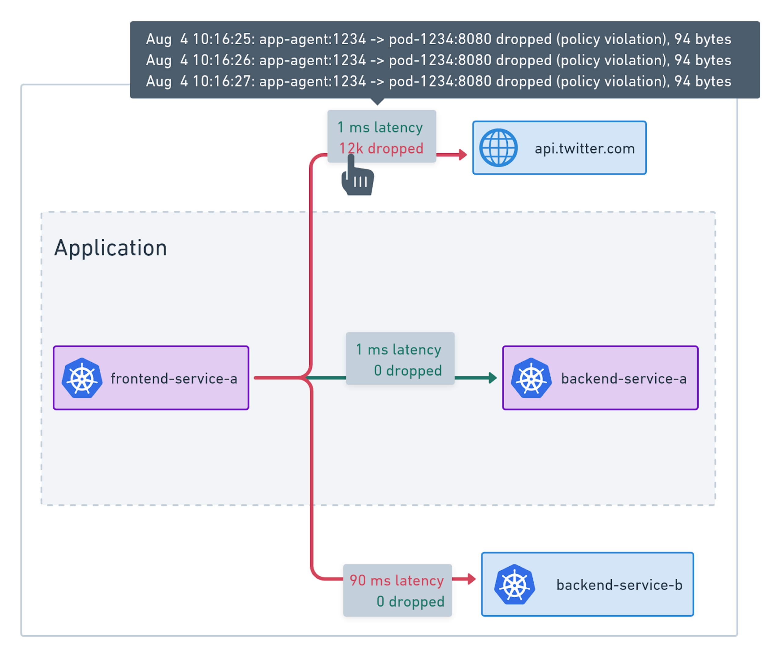 What are the 4 Golden Signals for Monitoring Kubernetes?