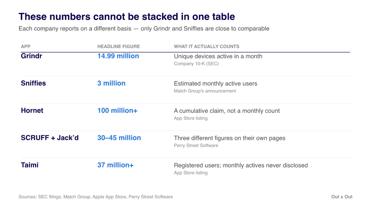 Table comparing the headline user figures published by Grindr, Sniffies, Hornet, SCRUFF and Jack’d, and Taimi, showing that each is measured on a different basis.