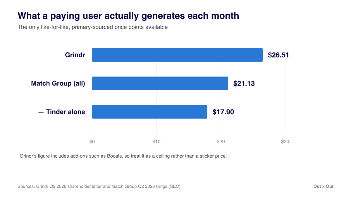 Bar chart of average monthly revenue per paying user in Q2 2026: Grindr $26.51, Match Group across all brands $21.13, Tinder alone $17.90.