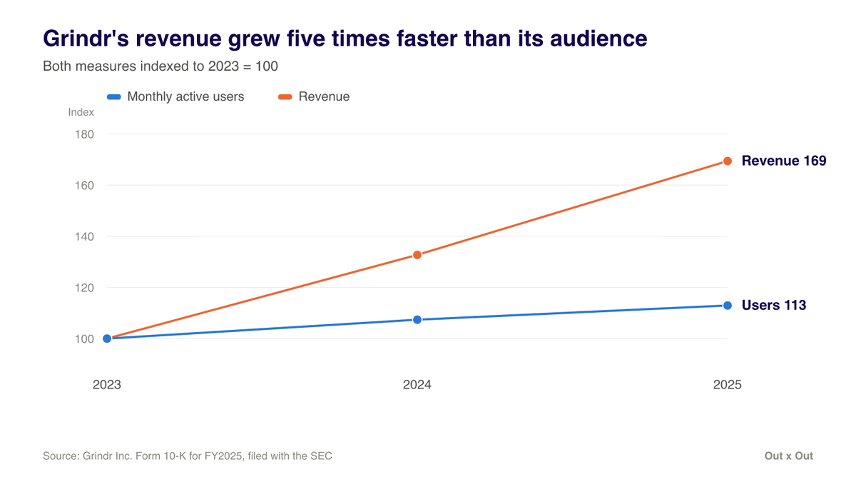 Line chart indexed to 2023 = 100 showing Grindr revenue rising to 169 while monthly active users rise only to 113 by 2025.