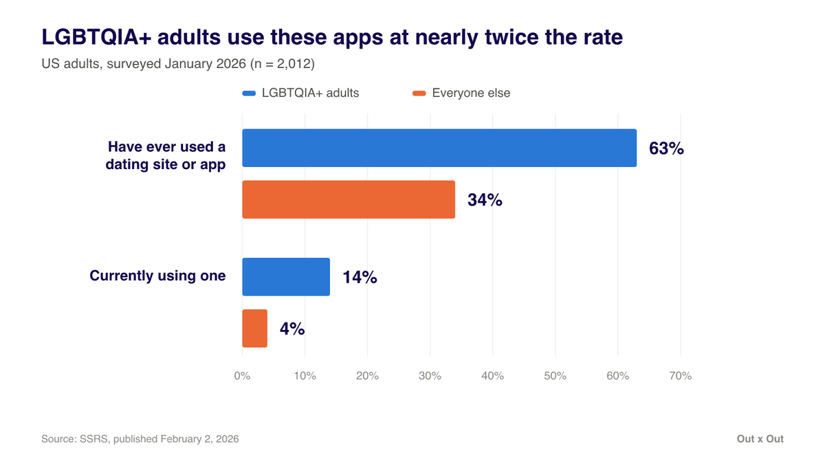 Bar chart: 63% of LGBTQIA+ US adults have used a dating site or app versus 34% of everyone else; 14% are currently using one versus 4%. SSRS, January 2026, n=2,012.