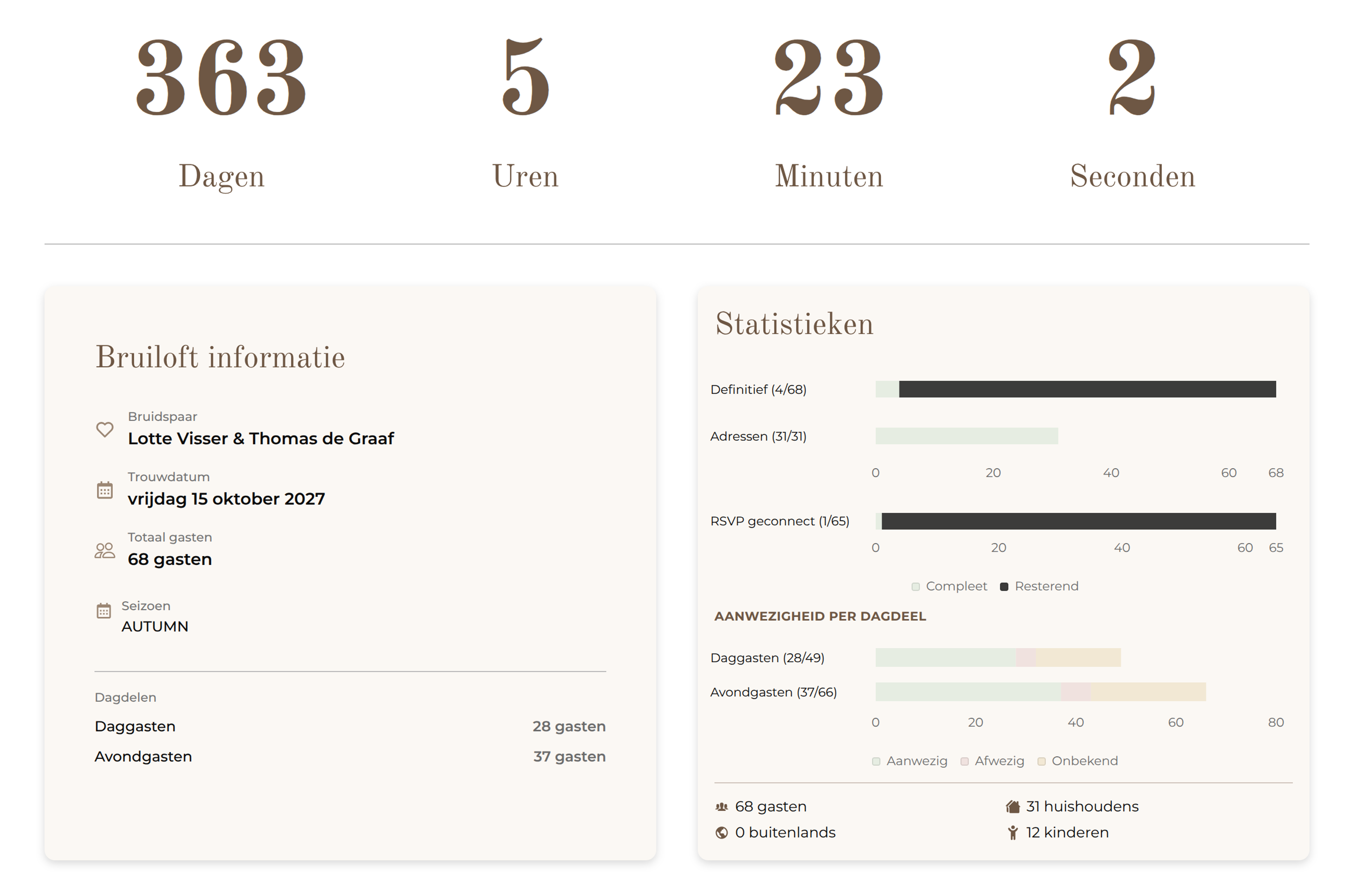 Dashboard in BruiloftBuddy met aftelklok, bruiloftsinformatie en statistieken over gasten per dagdeel