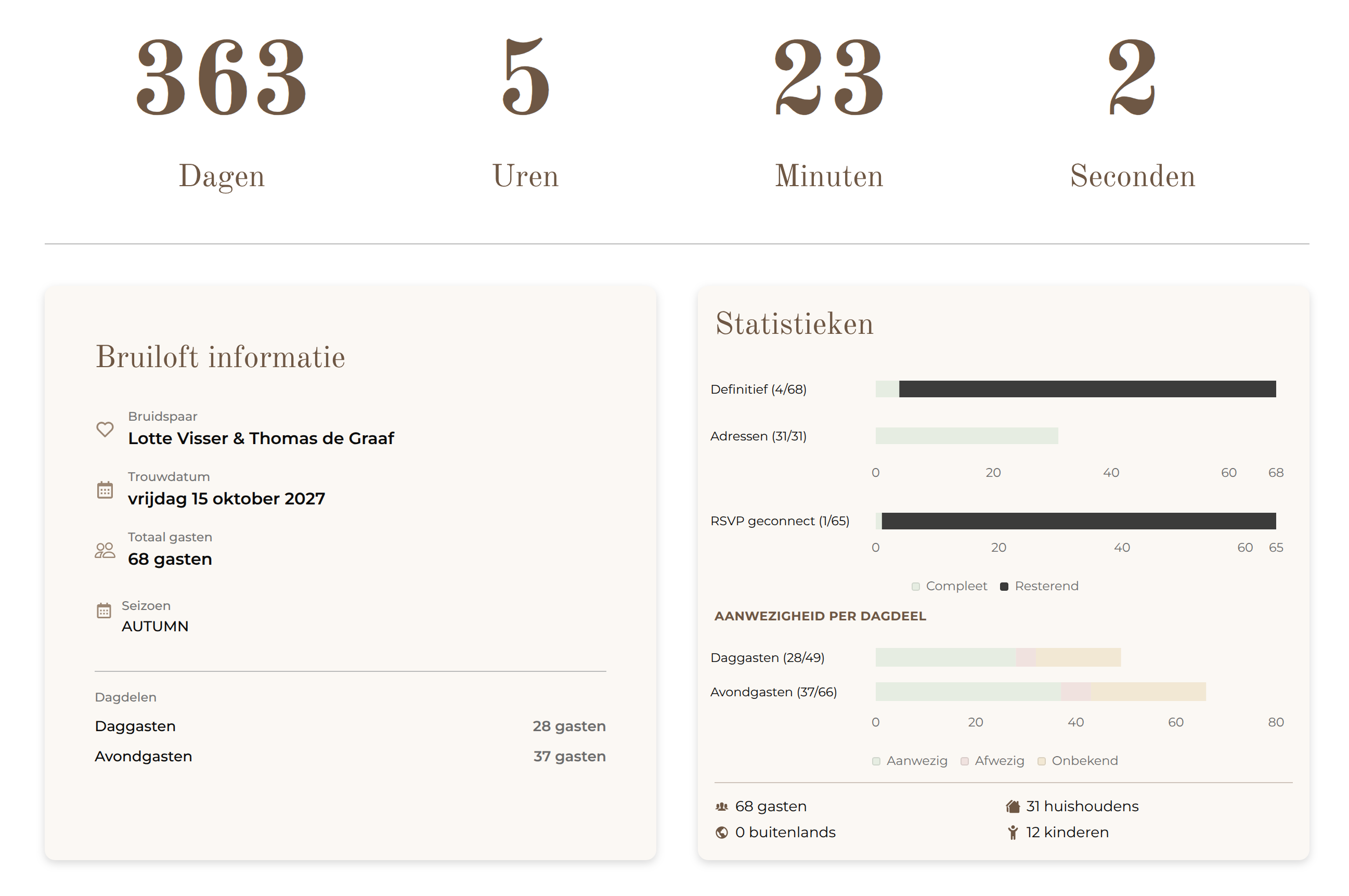 Dashboard in BruiloftBuddy met aftelklok, bruiloftsinformatie en statistieken over gasten per dagdeel