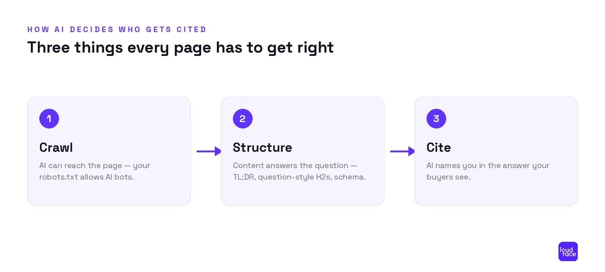 Diagram of how AI models crawl a site, read its structure, and choose which sources to cite.