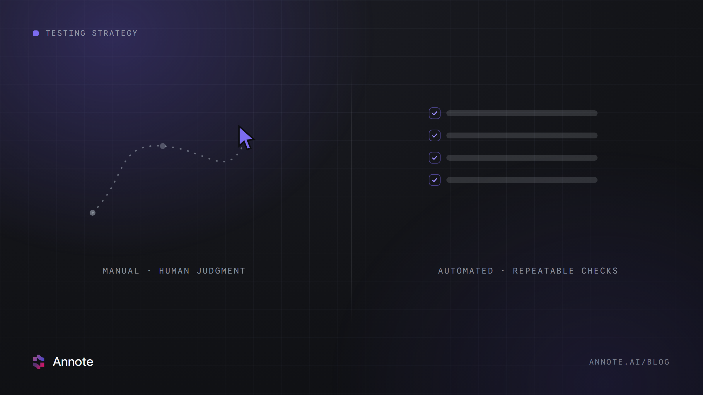 Split composition of exploratory manual testing vs repeatable automated checks — Annote blog cover