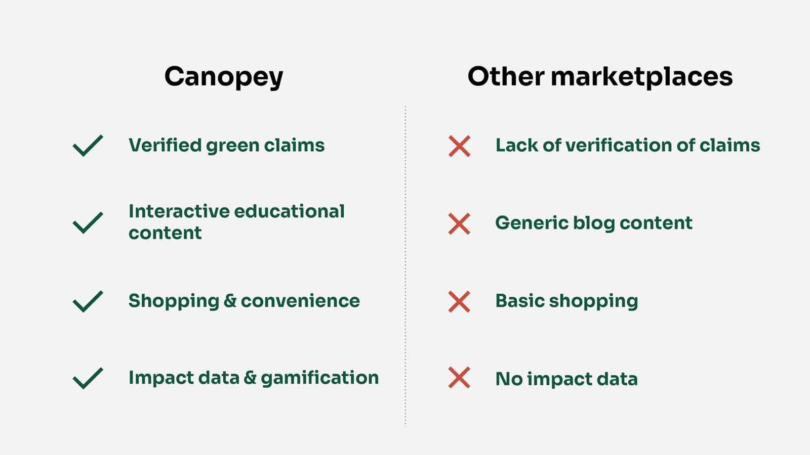 List of ticks and crosses for Canopey vs other marketplaces