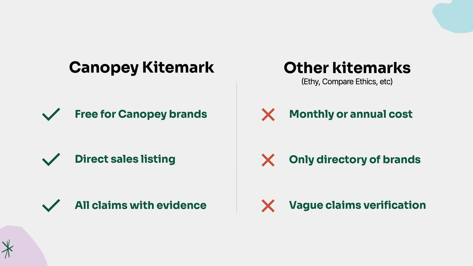 Benefits of the Canopey Kitemark vs others