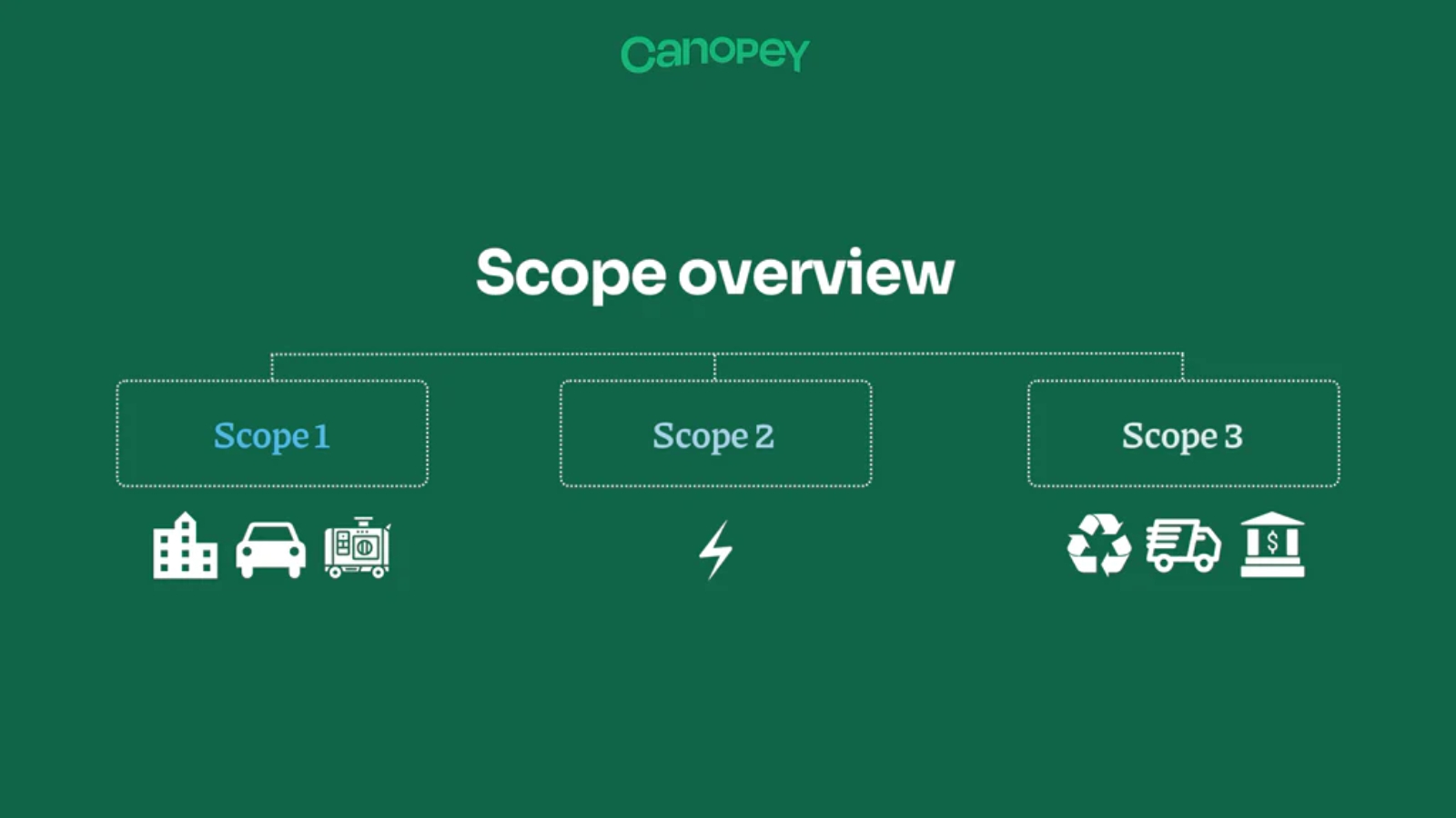 A graphic showing scopes 1, 2 and 3. Scope 1 has a building, car and generator below it, scope 2 has an energy icon underneath, and scope 3 has the recycling symbol, delivery van and bank icons