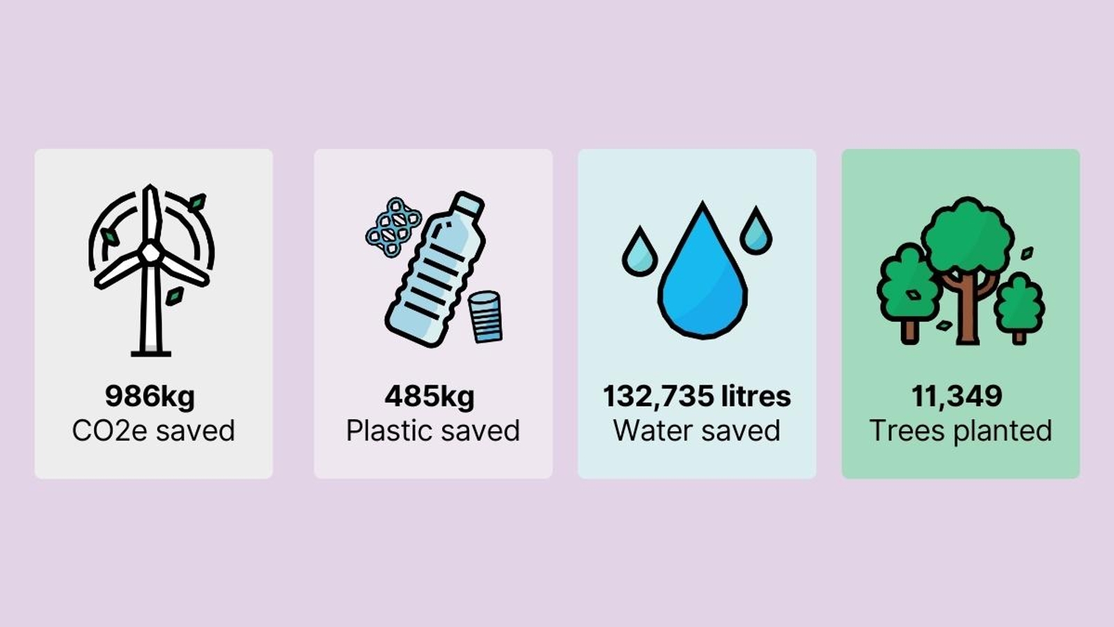 A graphic showing the Canopey Impact calculator - CO2e, plastic, and water saved along with trees planted