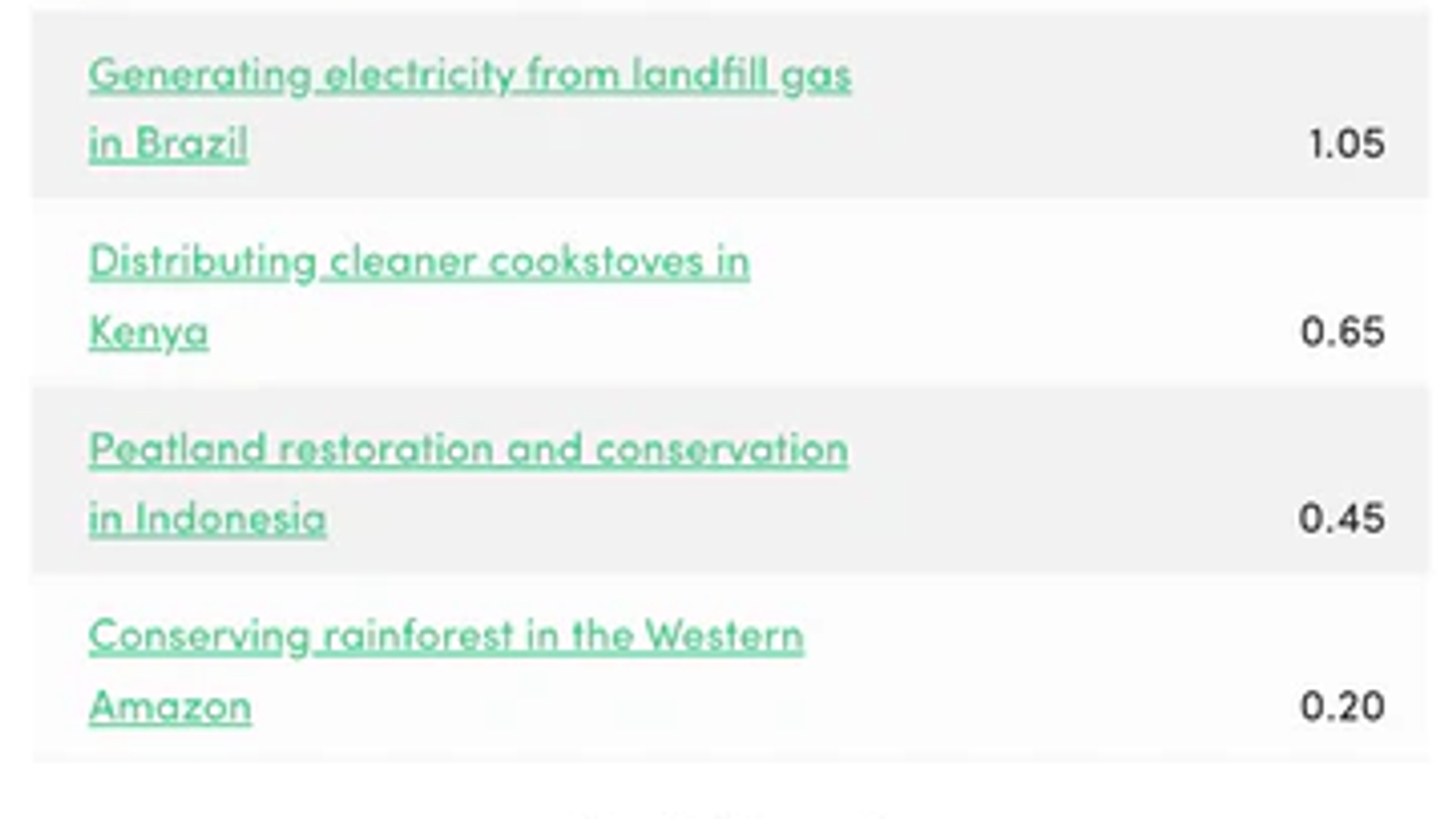 A screenshot of a list of carbon offset projects Canopey has supported including a wind power project in Thailand and generating electricity from landfill gas in Brazil