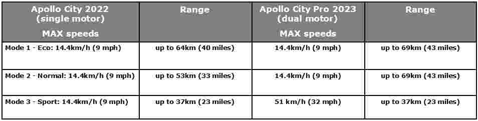 Apollo City riding modes and range