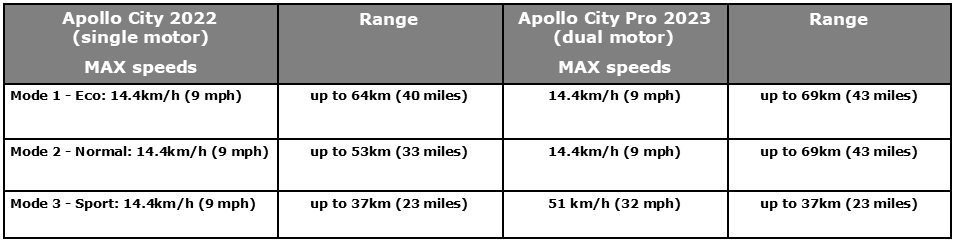 Apollo City riding modes and range
