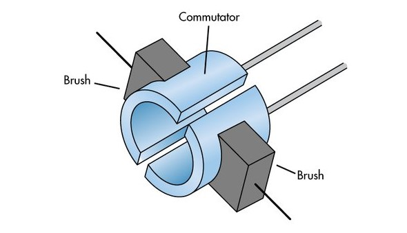 Commutator and brushes on brushed motor