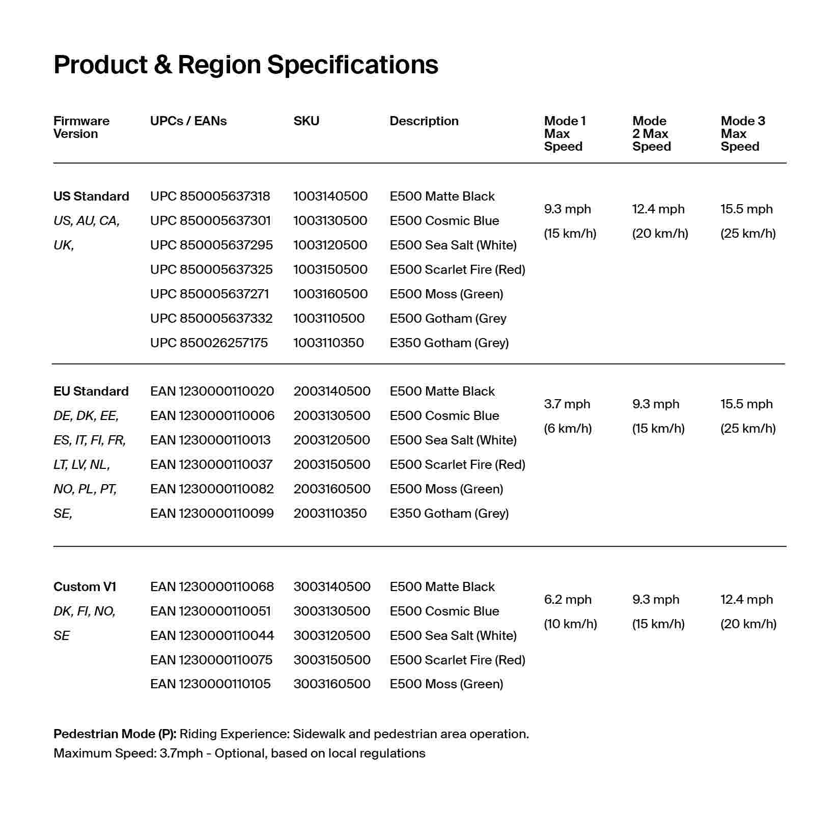Product & Region Specifications