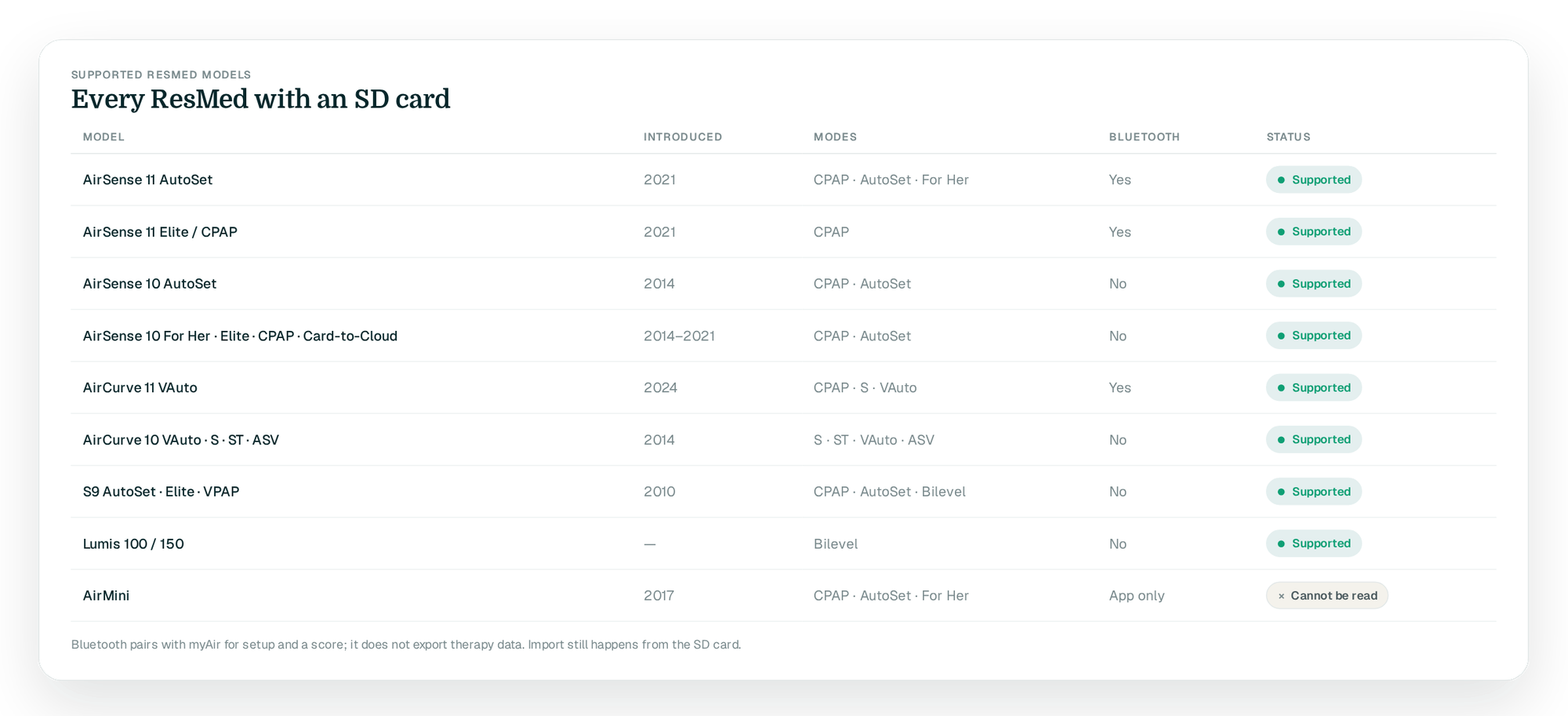 Table of ResMed models with year introduced, modes, Bluetooth and a status badge: all Supported except the AirMini, Cannot be read
