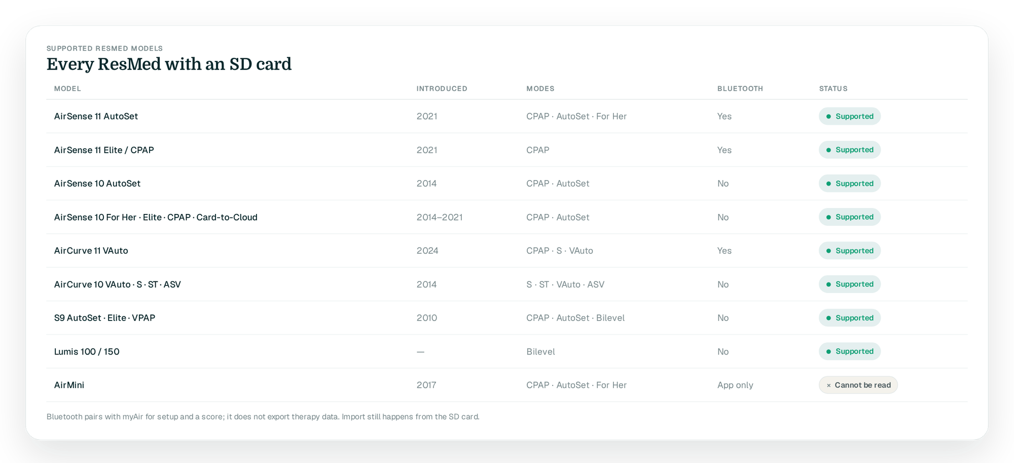 Table of ResMed models with year introduced, modes, Bluetooth and a status badge: all Supported except the AirMini, Cannot be read