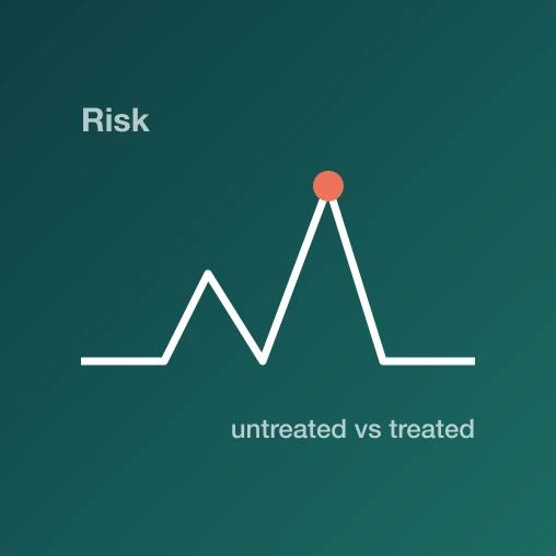 A breathing line with a sharp coral peak, labelled Risk, for untreated versus treated sleep apnea