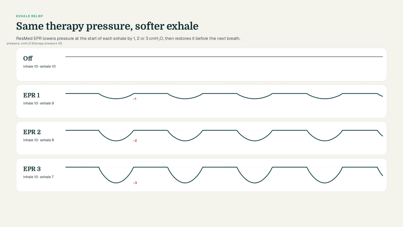 Four pressure waveforms at therapy pressure 10 cmH2O for EPR Off, 1, 2 and 3 showing exhale pressure of 10, 9, 8 and 7