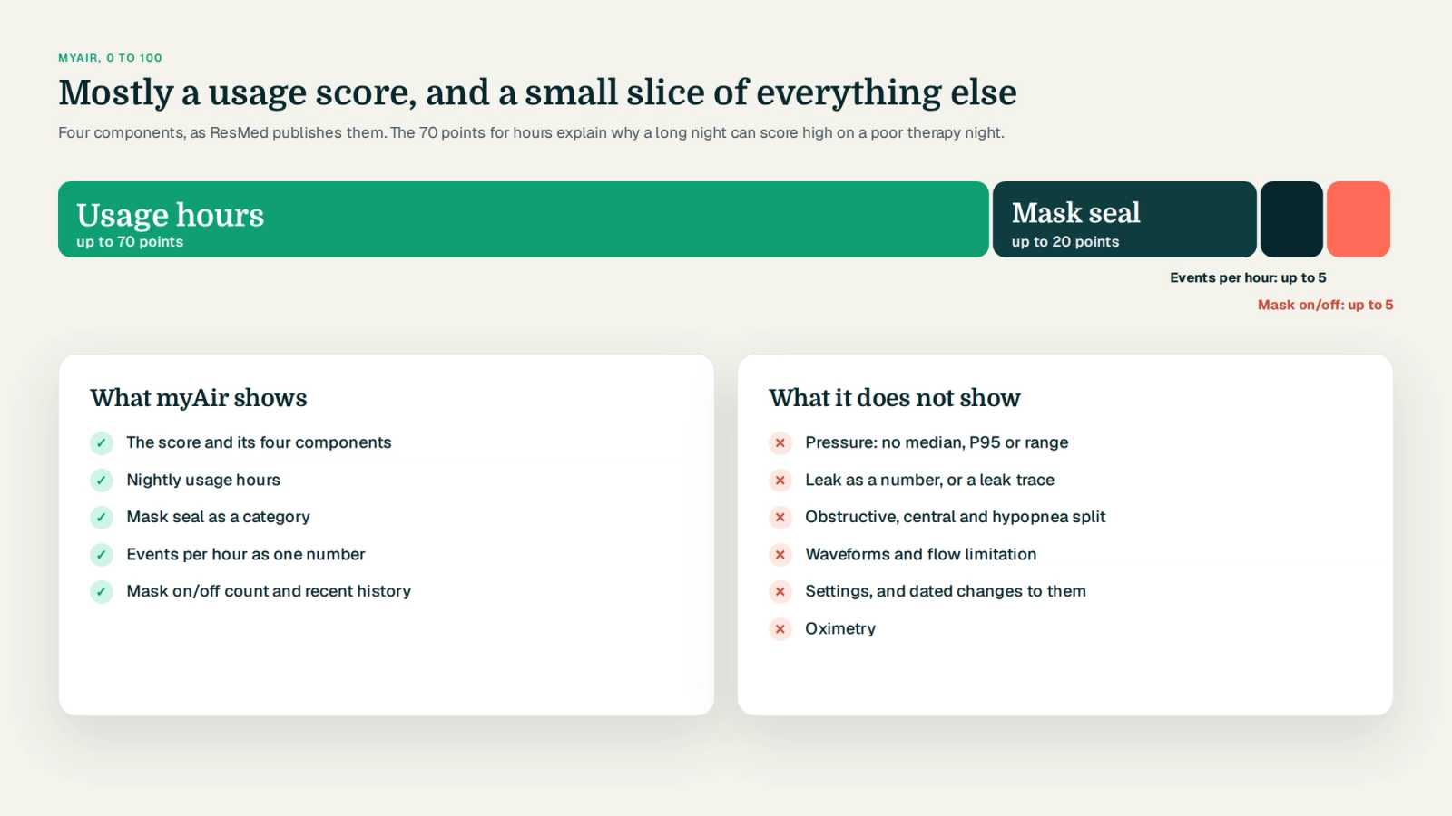 Stacked bar of the 100-point myAir score: usage hours 70, mask seal 20, events per hour 5, mask on/off 5, above two lists: what myAir shows and what it does not show