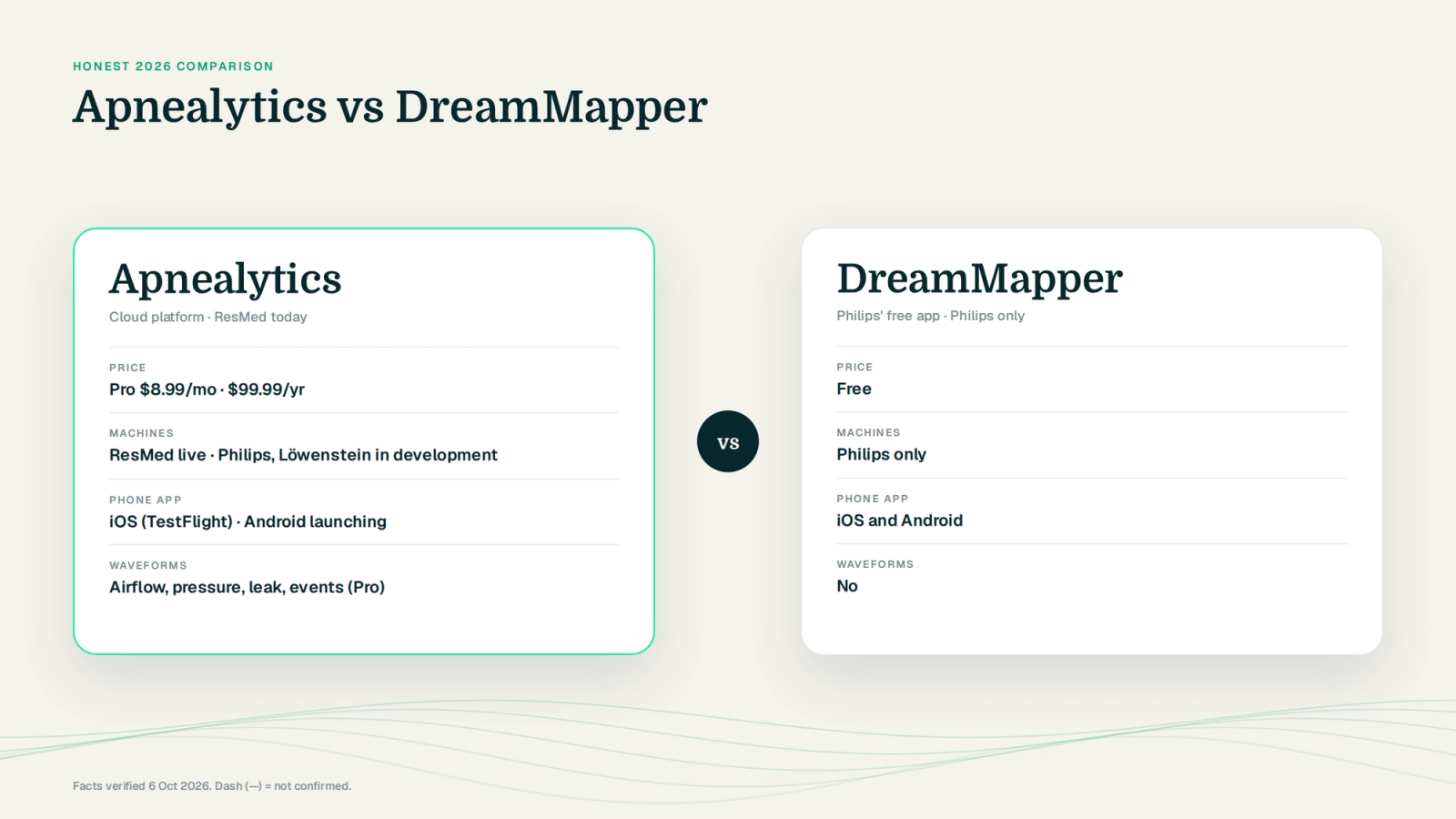 Apnealytics vs DreamMapper: two product cards with price, machines, phone app and key features