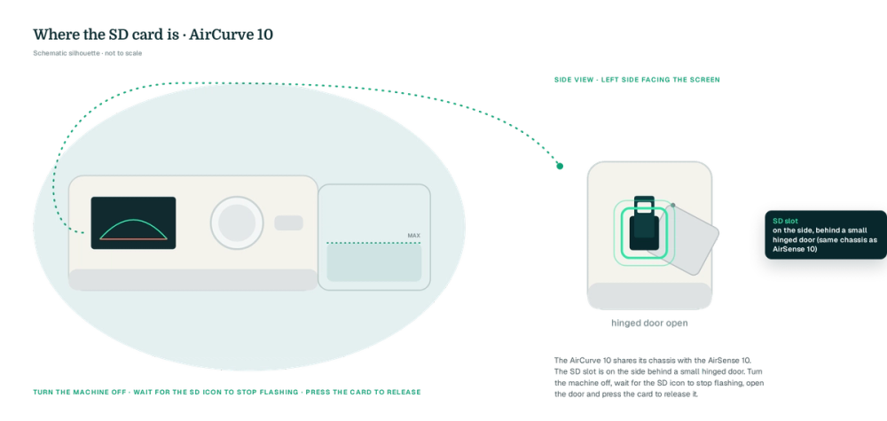 Two-view schematic: AirCurve 10 front elevation (drawn silhouette) on a teal blob and a side elevation with the SD slot highlighted in mint, on the side, behind a small hinged door (same chassis as AirSense 10), with the power-off reminder