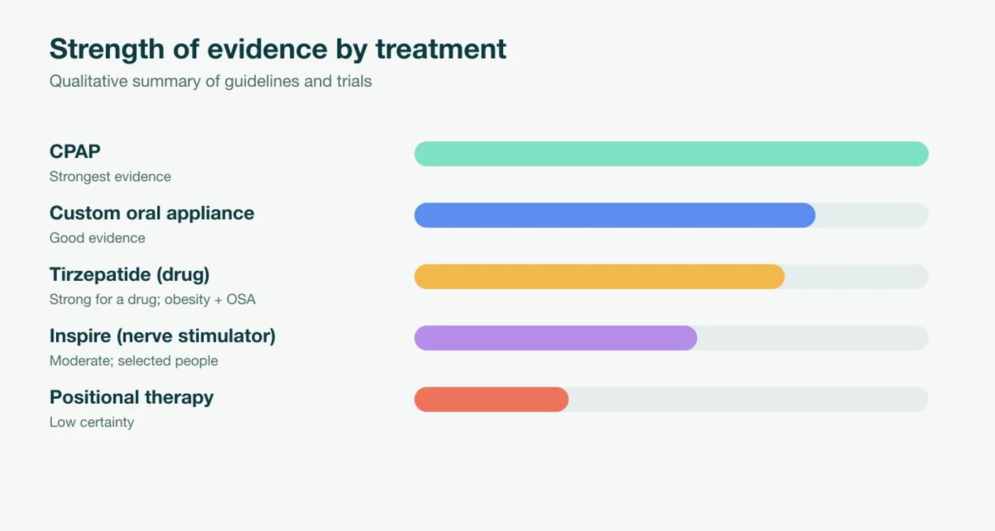 Evidence-strength bars for sleep apnea treatments: CPAP strongest; custom oral appliance good; tirzepatide strong for a drug but weight-loss in general observational; Inspire moderate; positional therapy low certainty