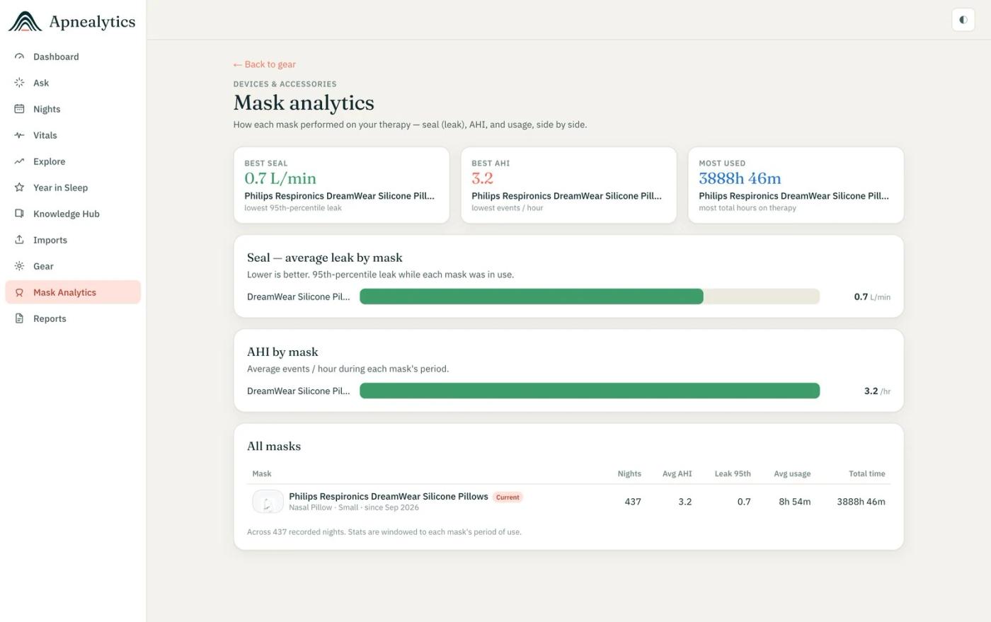 Mask Analytics in Apnealytics comparing leak and seal per mask
