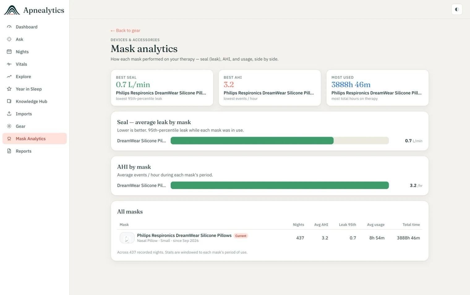 Mask analytics screen