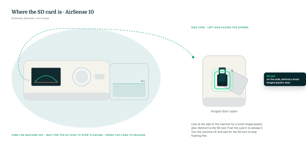 Two-view schematic: AirSense 10 front elevation (drawn silhouette) on a teal blob and a side elevation with the SD slot highlighted in mint, on the side, behind a small hinged plastic door, with the power-off reminder