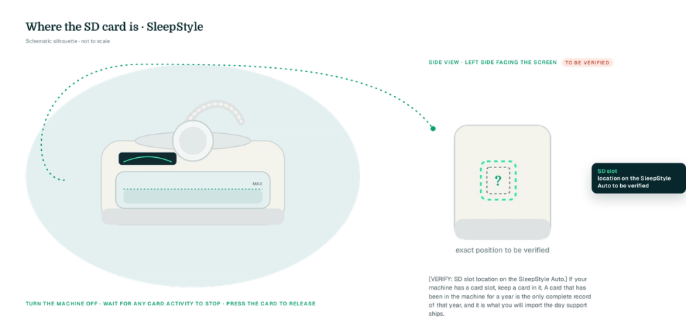 Two-view schematic: SleepStyle front (drawn silhouette) on a teal blob and a side elevation with the SD slot drawn dashed with a question mark, location on the SleepStyle Auto to be verified [VERIFY: slot side and cover], with the power-off reminder