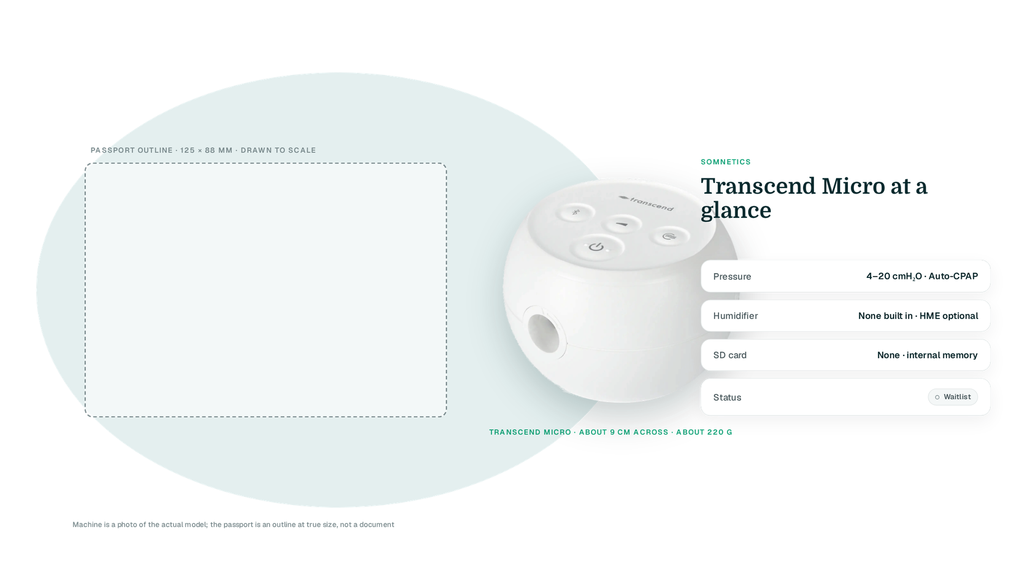 Real Transcend Micro cut-out beside a dashed passport-size outline (125 × 88 mm, drawn to scale) on a teal blob, with four fact rows and a Waitlist badge
