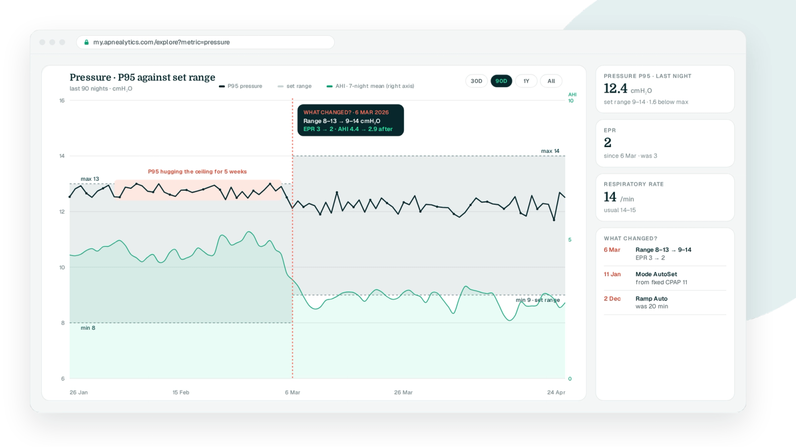 Explore pressure view in a browser frame: 90-night P95 line inside the shaded set range with a dated 6 Mar change marker, AHI overlay, and side tiles for P95 12.4, EPR 2, respiratory rate 14 and the What changed? log