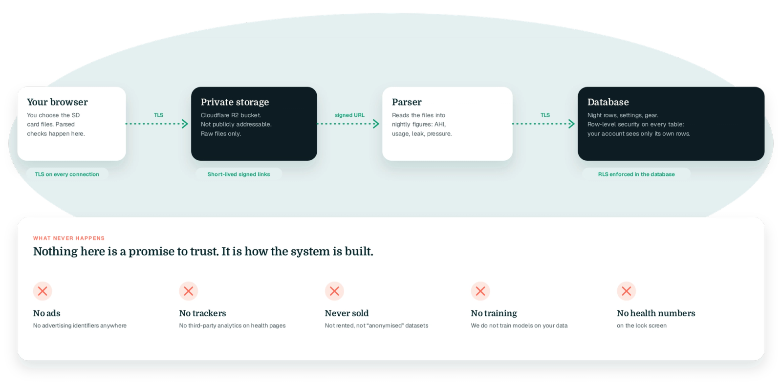 Privacy and security: how Apnealytics protects your CPAP data