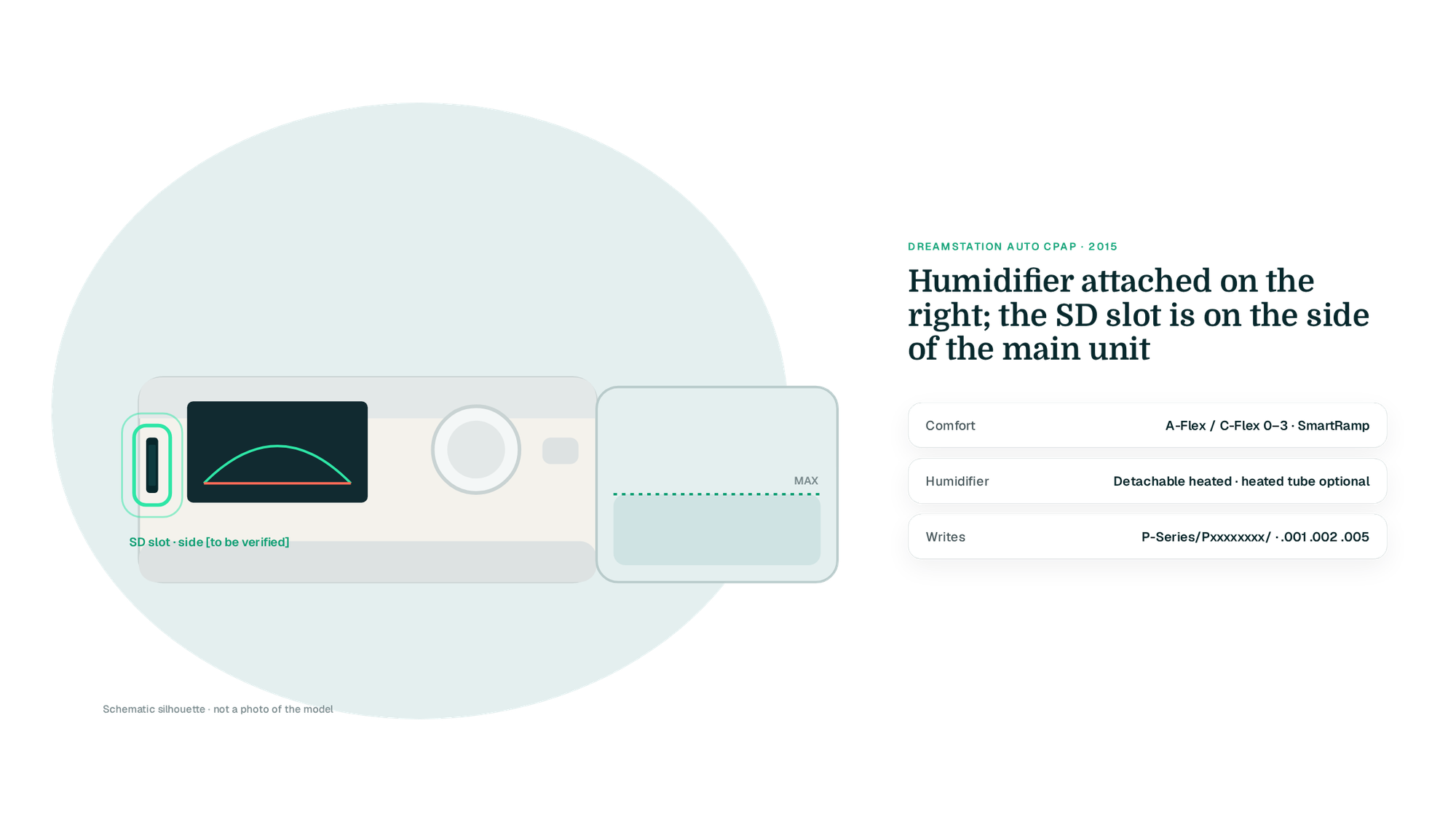 Drawn schematic silhouette of a DreamStation-style body with detachable humidifier on a teal blob, SD slot on the left side highlighted in mint [VERIFY: left side], with three fact rows (not a photo of the model)