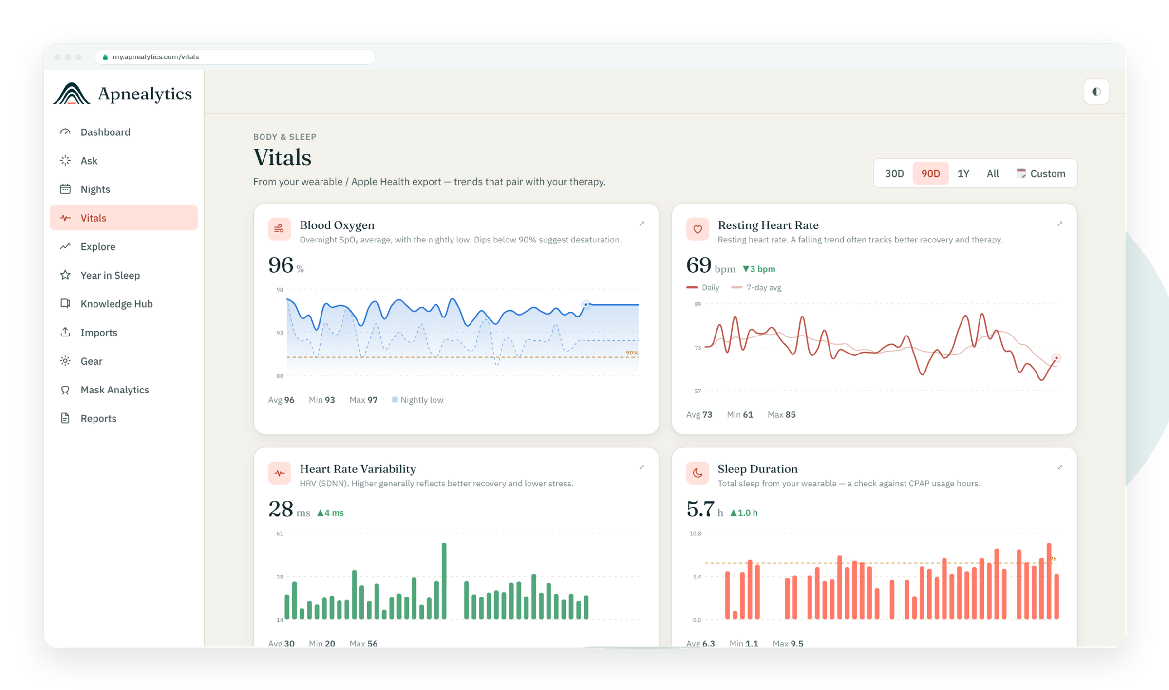 Real Vitals screen in a browser frame: blood oxygen, resting heart rate, HRV and sleep duration charts from Apple Health
