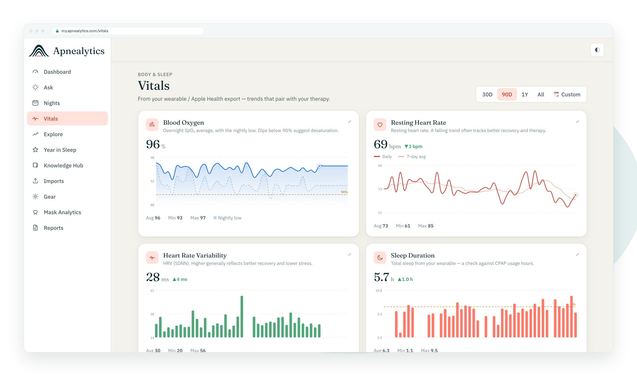 Real Vitals screen in a browser frame: blood oxygen, resting heart rate, HRV and sleep duration charts from Apple Health